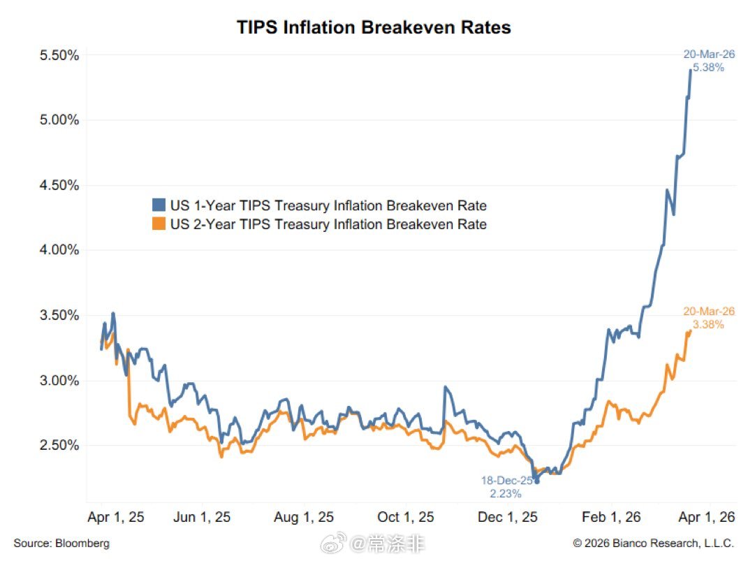 市场通胀预期（源自美国通胀保值债券）大幅飙升。目前，市场预期未来一年通胀率将超过