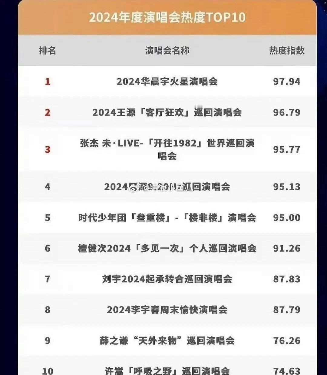 2024腾讯娱乐白皮书演唱会热度榜单发布：华晨宇火星演唱会王源客厅狂欢巡回演唱会