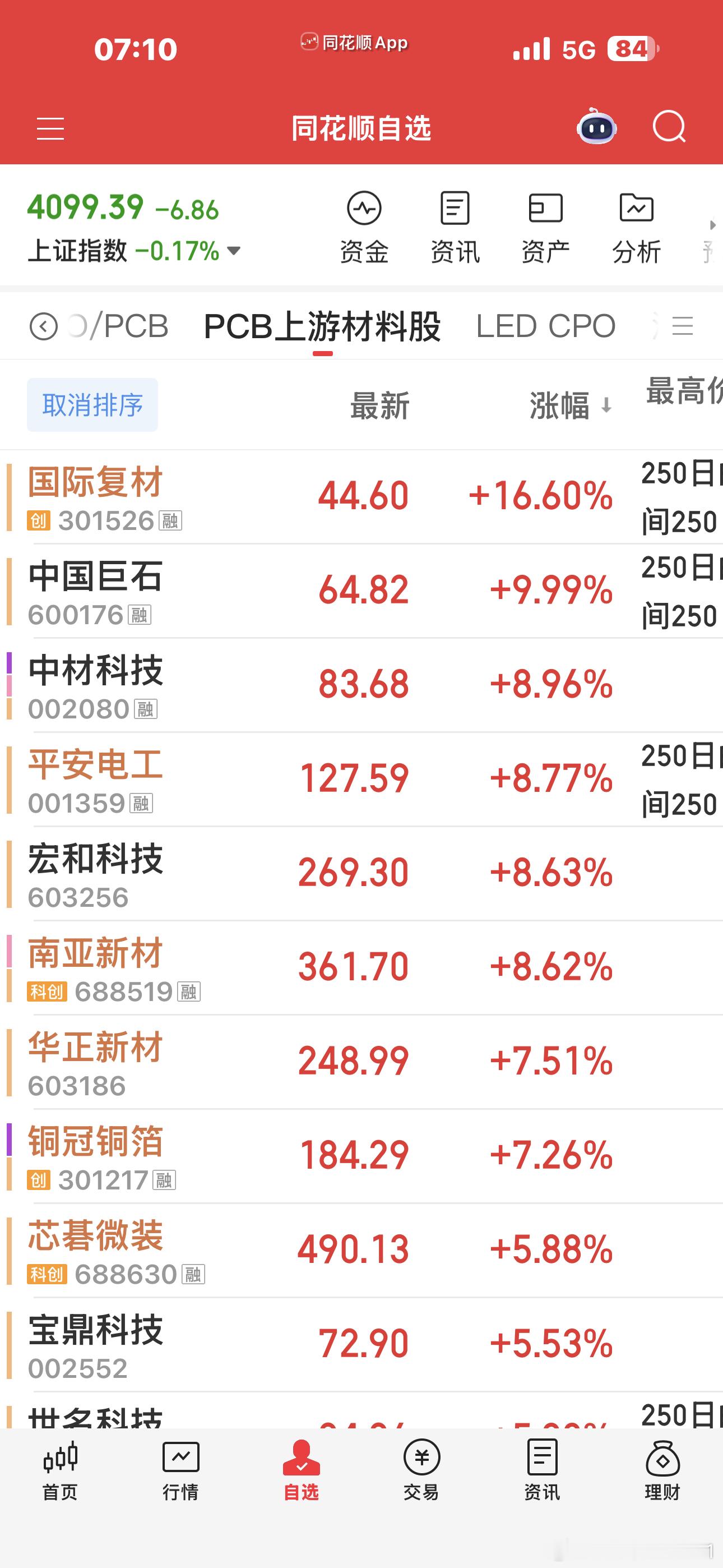 今天看起来又有一批票要反包了尤其是PCB上游材料太强了 