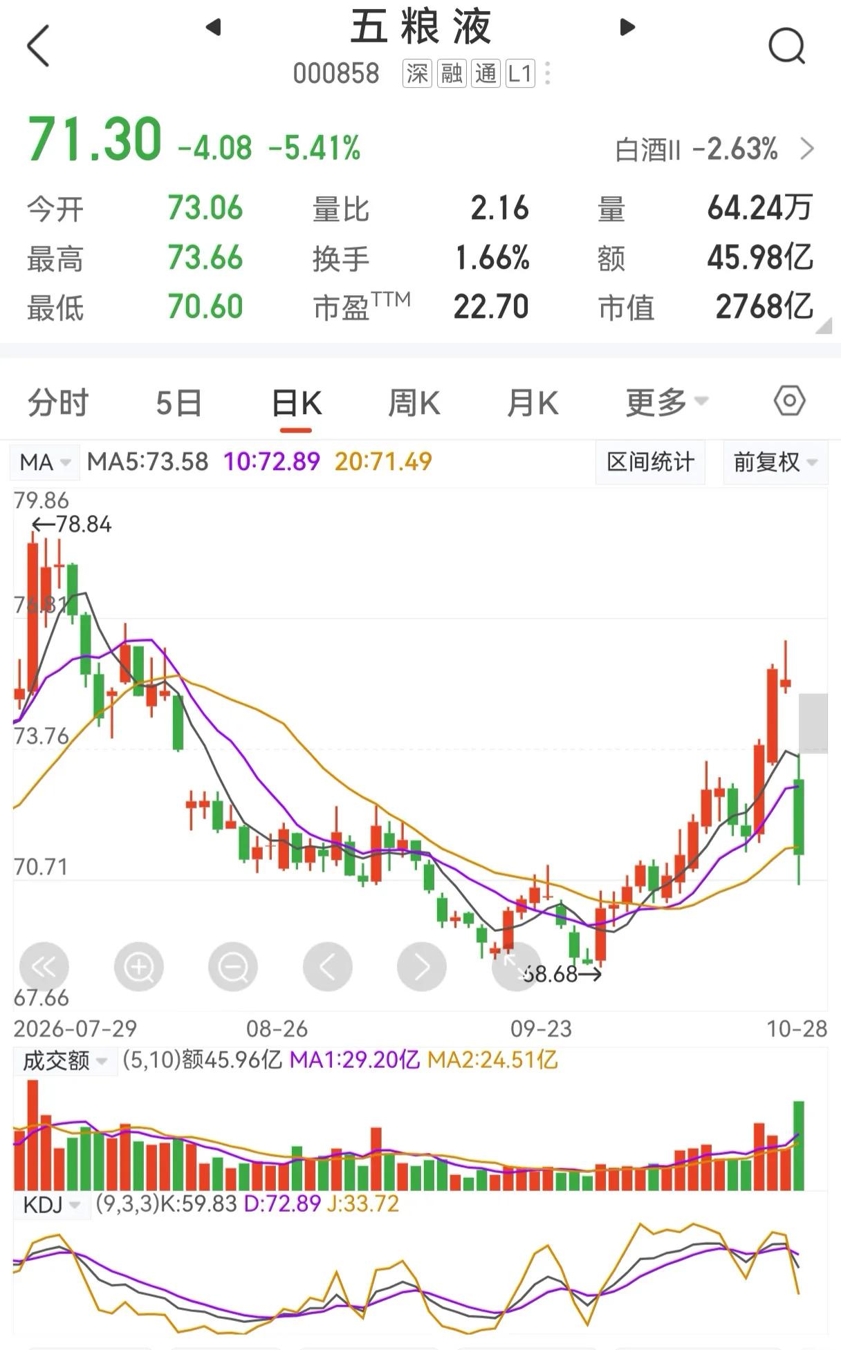 今日五粮液股价跌幅约6%，可以说跌幅巨大。这与昨天发布的三季报相关。

简单总结