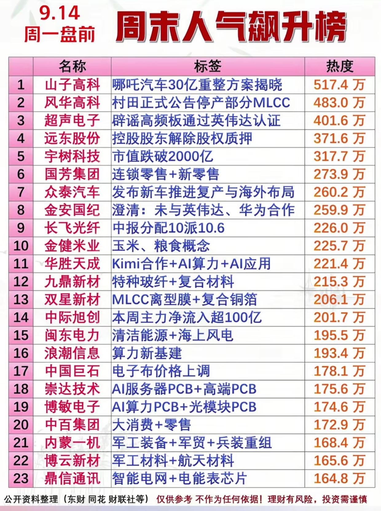 9.14周一盘前！周末人气飙升榜出炉，23只标的热度曝光
 
9月14日周一盘前