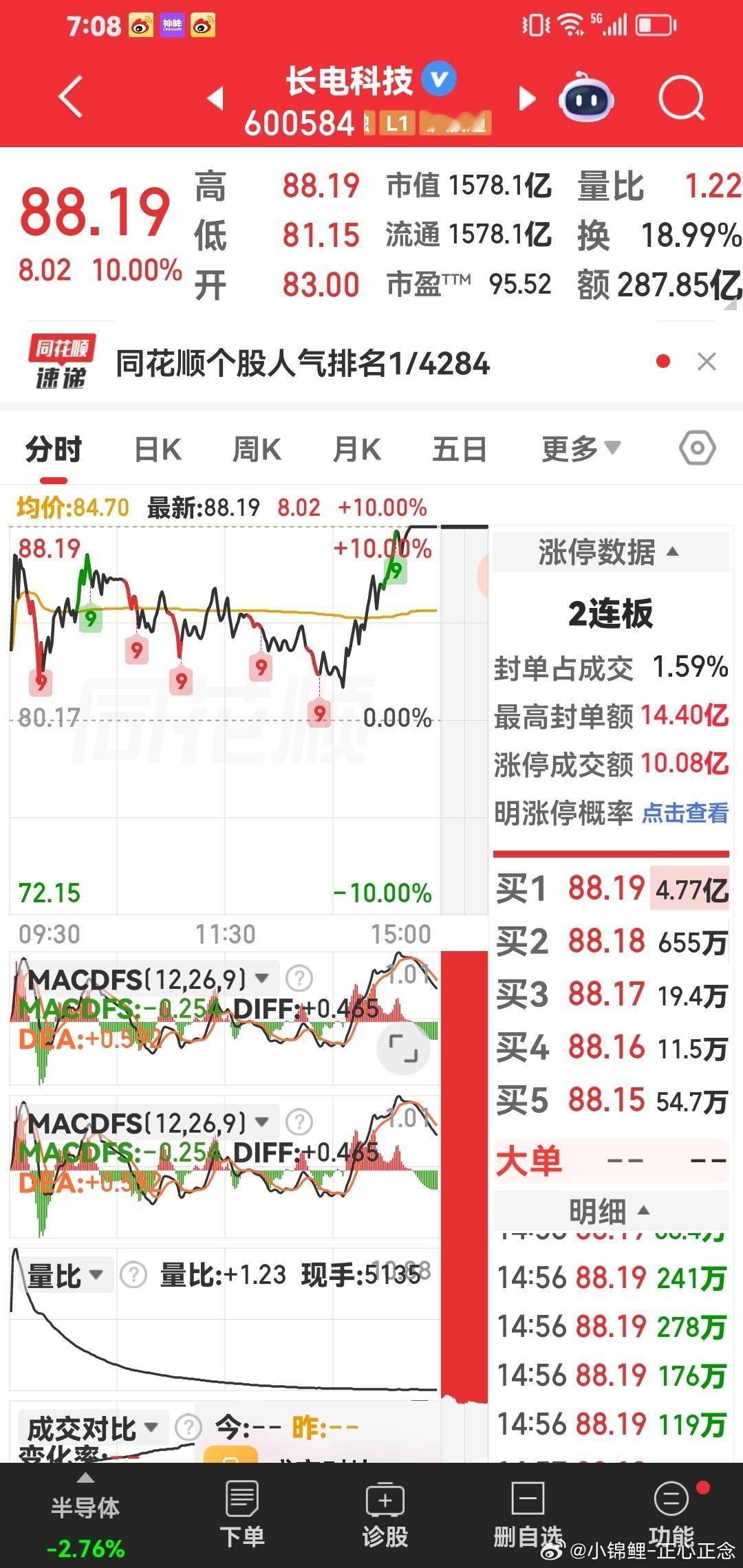 长电科技，好好拿着做趋势大牛股。马上突破100元啦。 