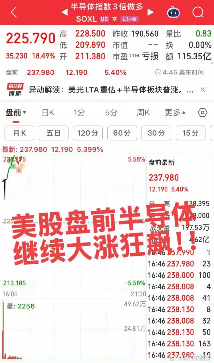 美股盘前科技股继续大涨！今日大科技继续高位震荡洗盘，很多人害怕极了！现在主导大盘