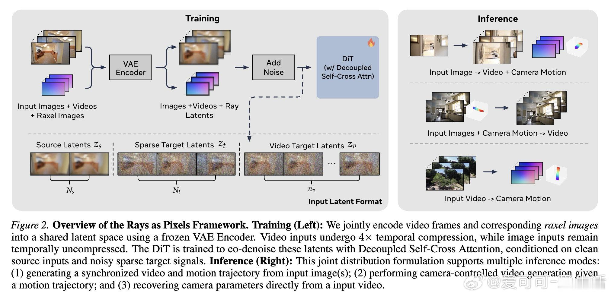 [CV]《Rays as Pixels: Learning A Joint Di