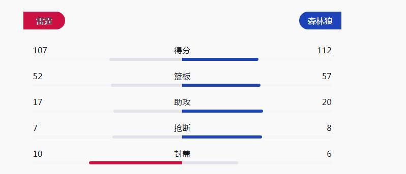 正义必胜！
爱德华兹华子越来越有科比的比赛感觉，关键时刻，一攻两防，一波流带走雷