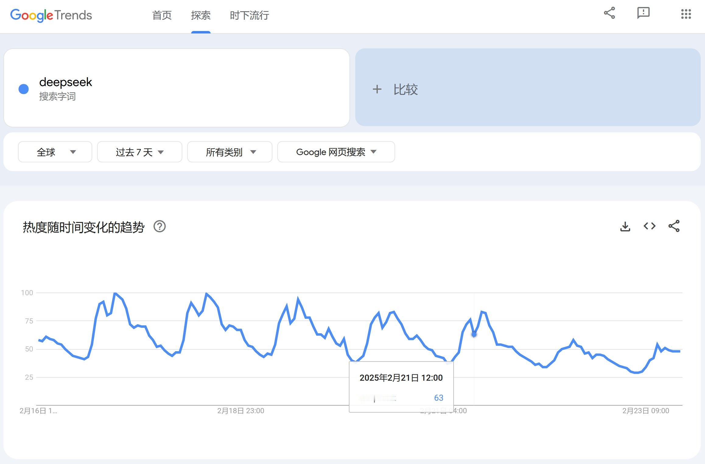 有人从DeepSeek的谷歌搜索指数日内变动，看到了多数人爱午休。工作日中午12