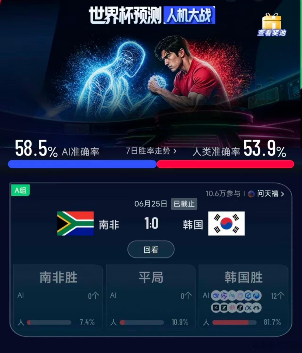 南非1比0韩国孙兴憨连续7场0进球韩国队小组赛表现高开低走，虽首轮逆转捷克取胜，