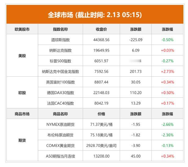 真牛，今天大A又有红包发吗？[灵光一闪][偷笑]

昨晚，美股三大指数收盘涨跌不