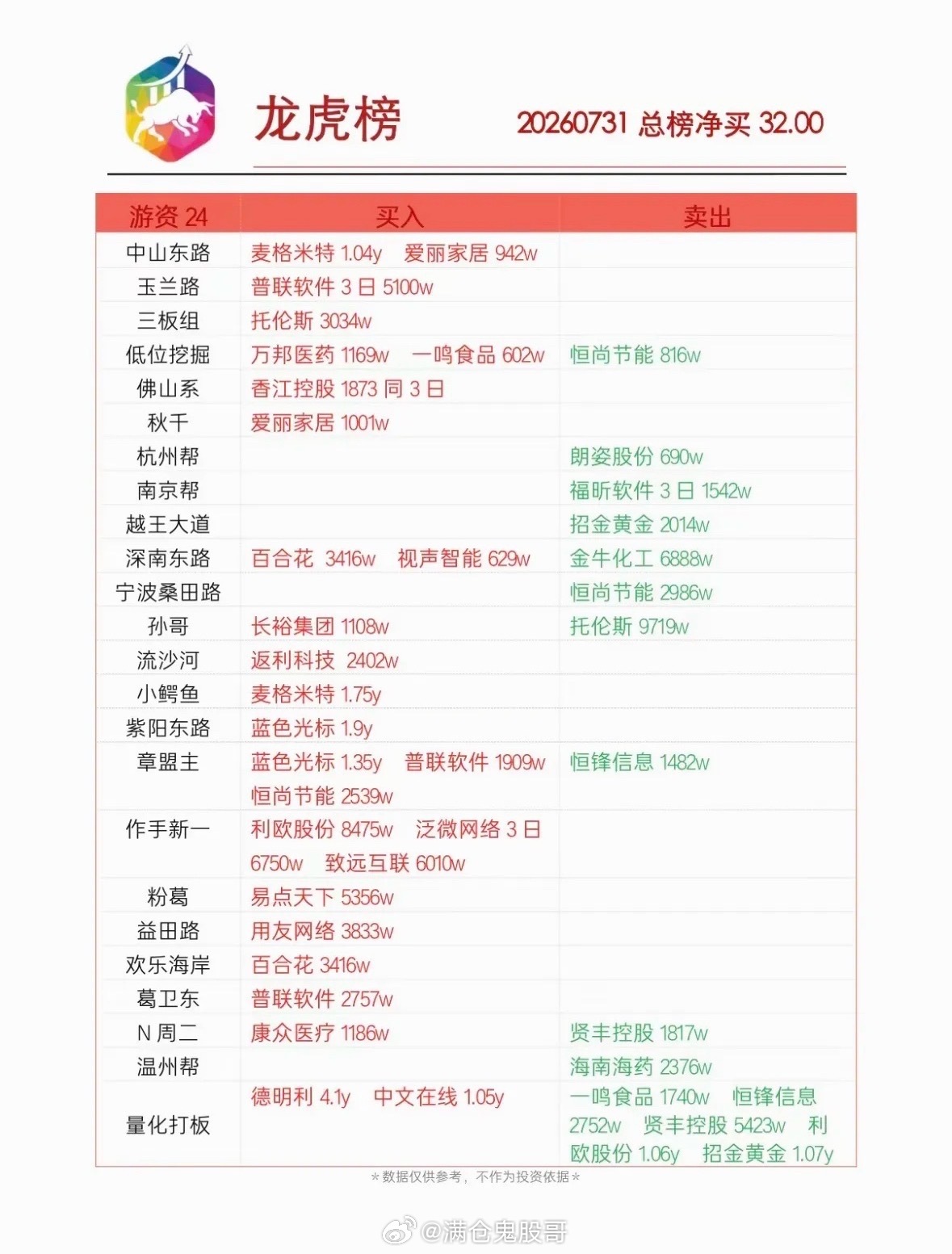 7月31日龙虎榜实时更新，带你领略股市风云！7月31日的股市龙虎榜，中文在线和北