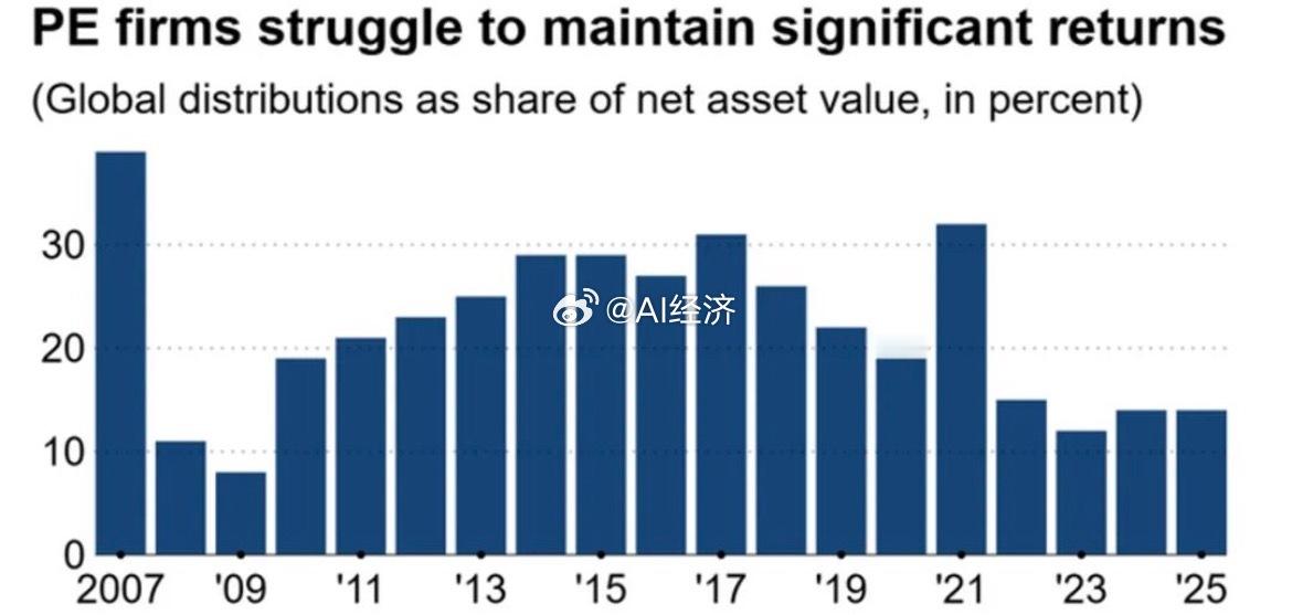 Nikkei Asia：全球私募股权基金的分配额占其净资产值的比例在2021年达