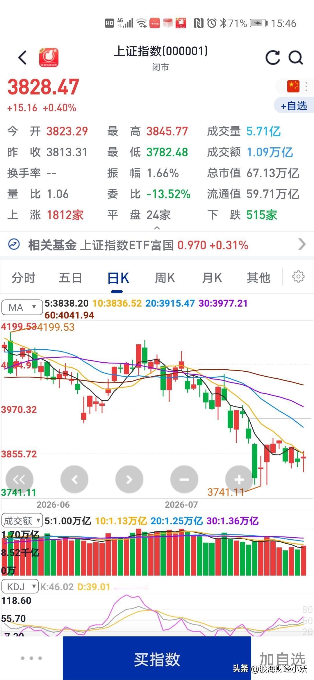 今天大盘盘中震荡
半导体继续下跌
资金继续流出

这两天大消费发力，所以市场短线