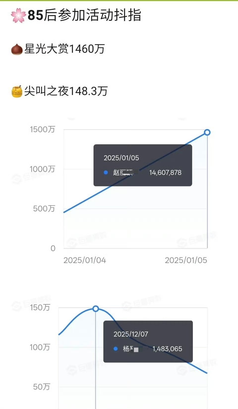 丽幂两人参加活动指数，这相差是真的大 