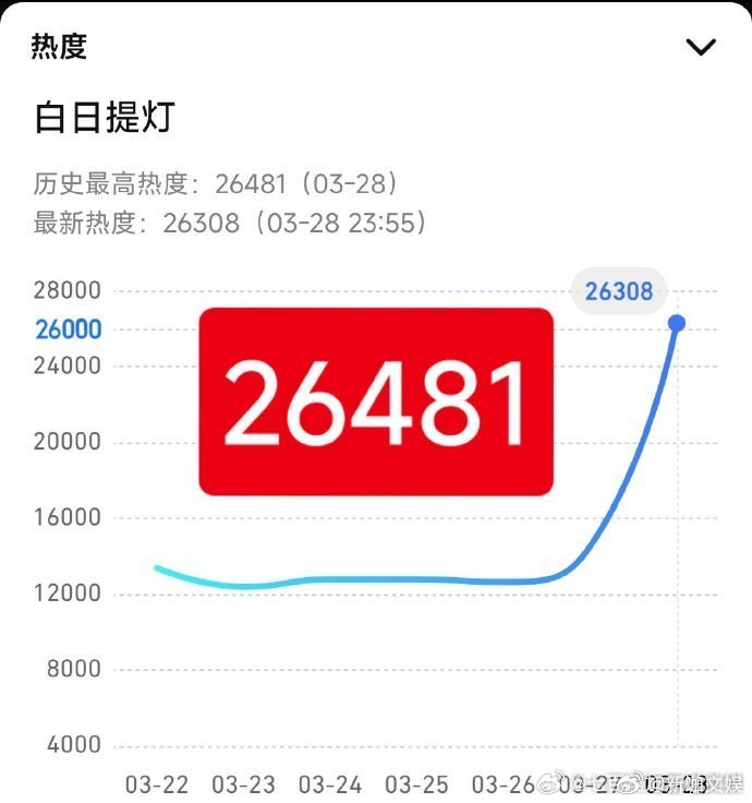 白日提灯首日热度迪丽热巴陈飞宇新剧首日热度开播即创佳绩！白日提灯首日热度，迪丽热