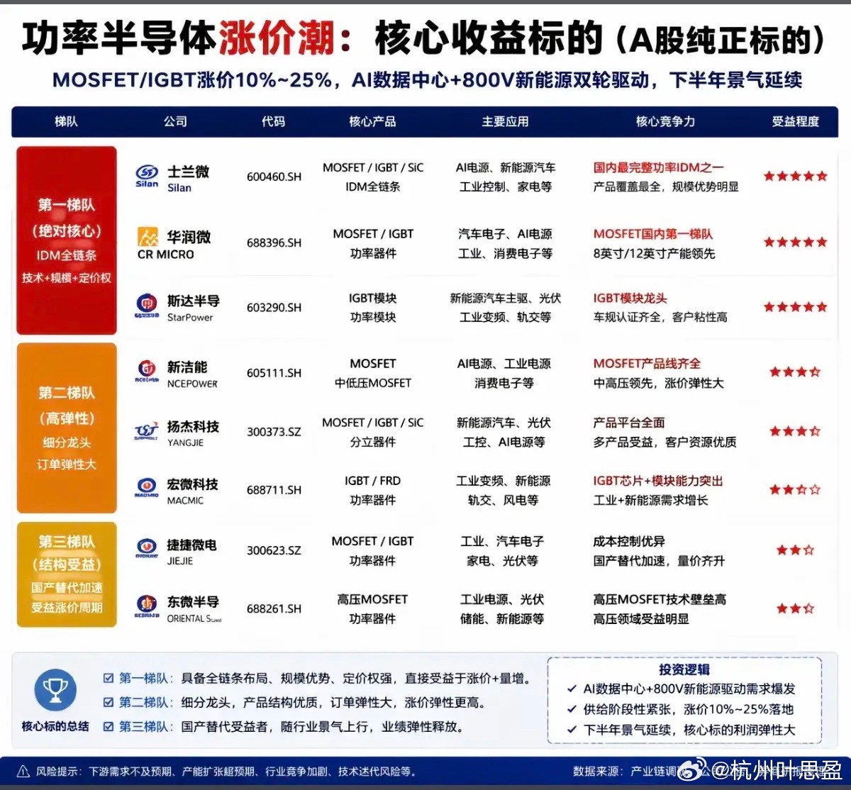 功率半导体——涨价潮，概念股梳理！1.IDM全链条2.高弹性细分龙头3.国产替代