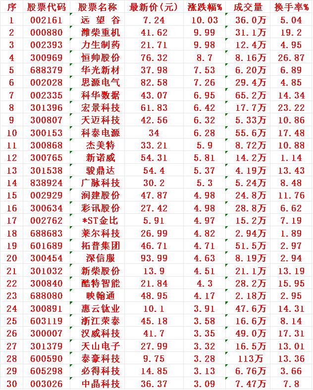 7月15日，KDJ日线金叉的30名单汇总：

1 远望 
2 潍柴
3 力生
4