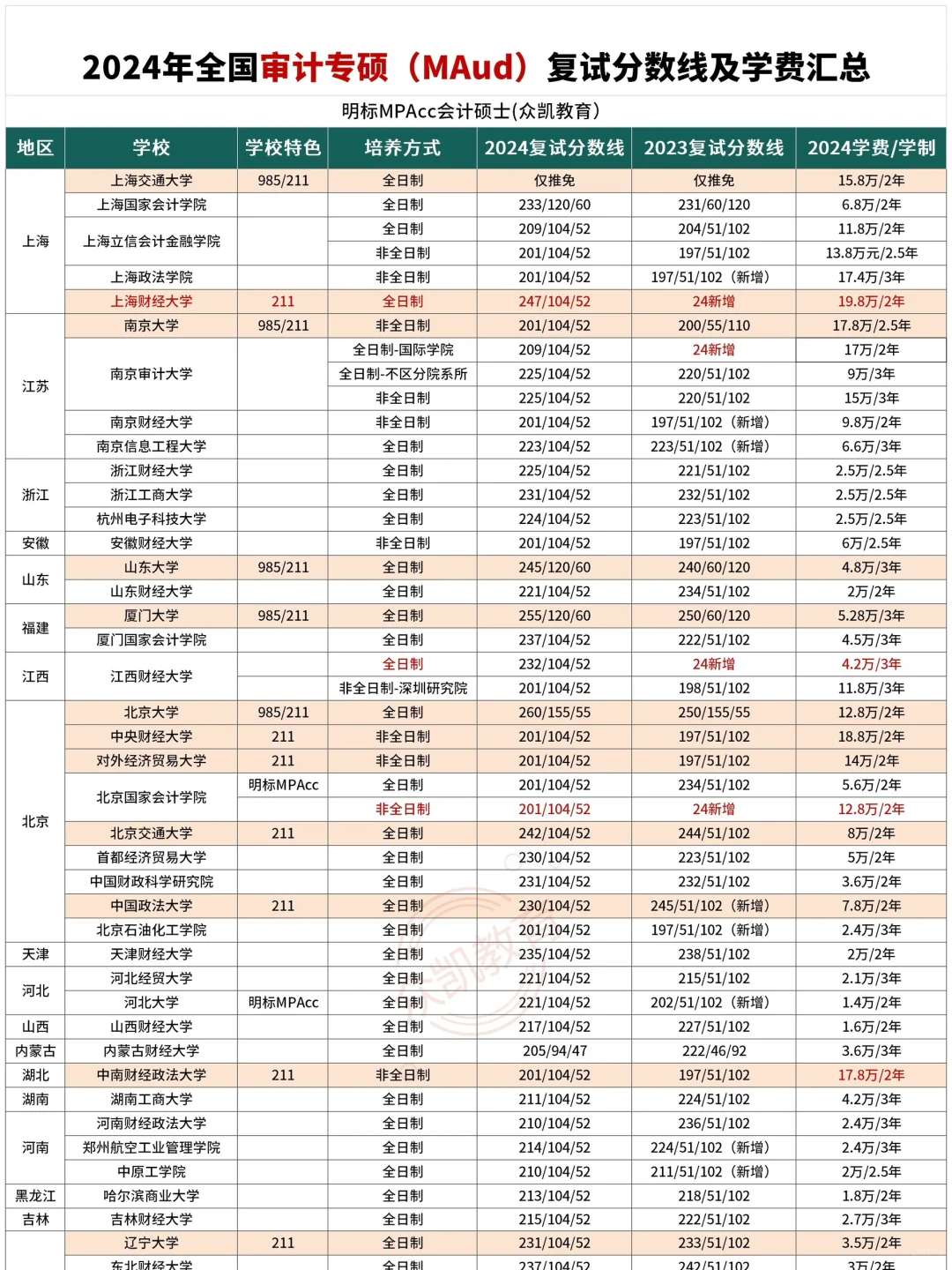 63所MAud审计专硕院校复试分数线汇总🔥
