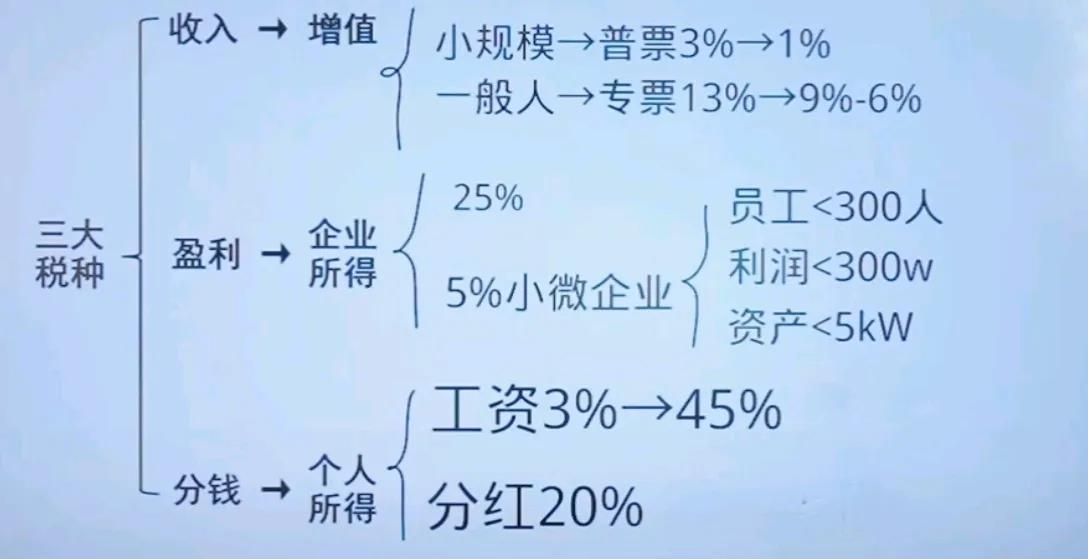 在实际工作中，经常与一些小老板交流，小老板由于不懂财税，经常说到这个月我怎么交了