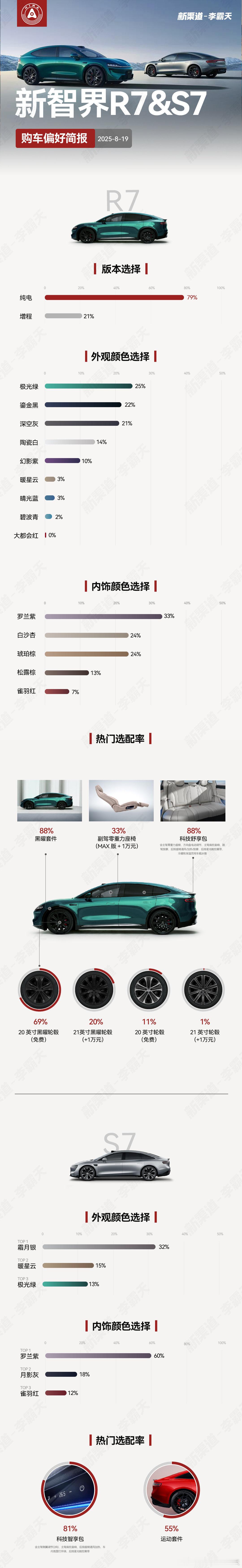 果然，新智界 R7 纯电版本的占比是最高的，这车非常适合纯电，不过想要超长距离，