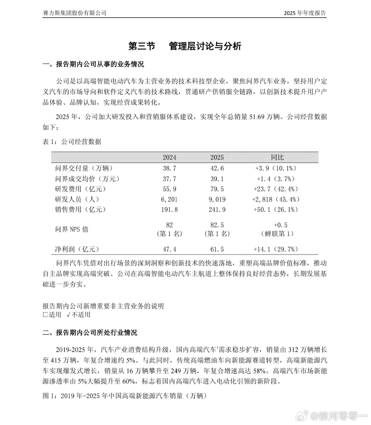 销量增长4％，均价增长1.4万，研发增长42％，销售费用增长26％。净利润增长2