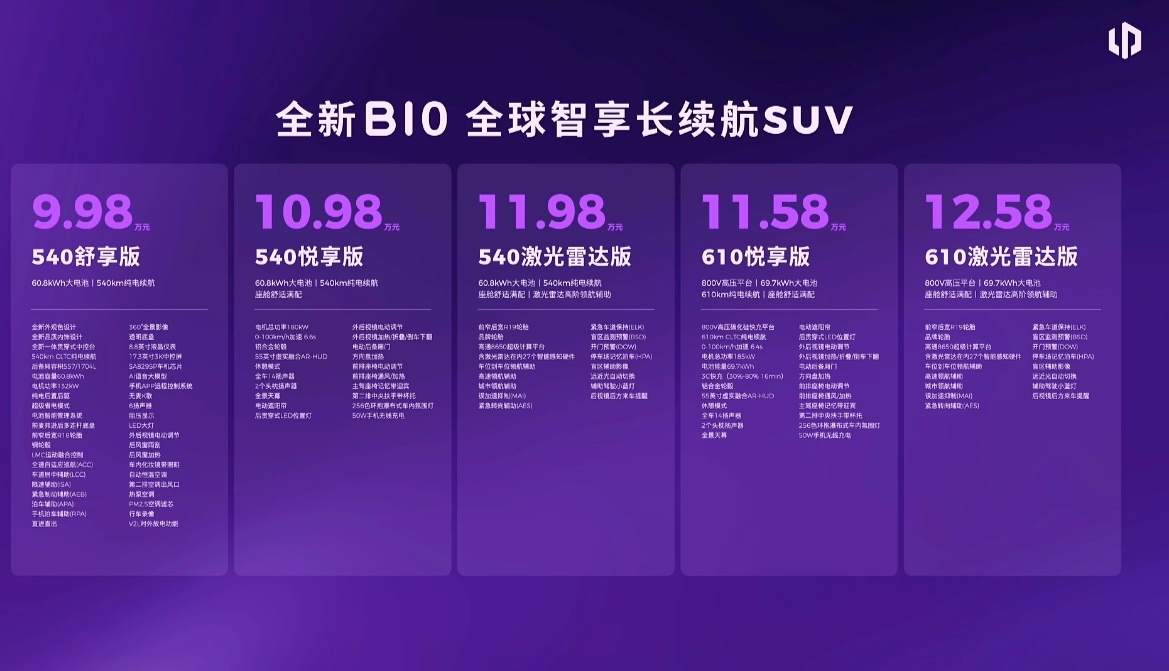 零跑全新B10价格：9.98万元—12.58万元。满配价格12.58万比旧款的还