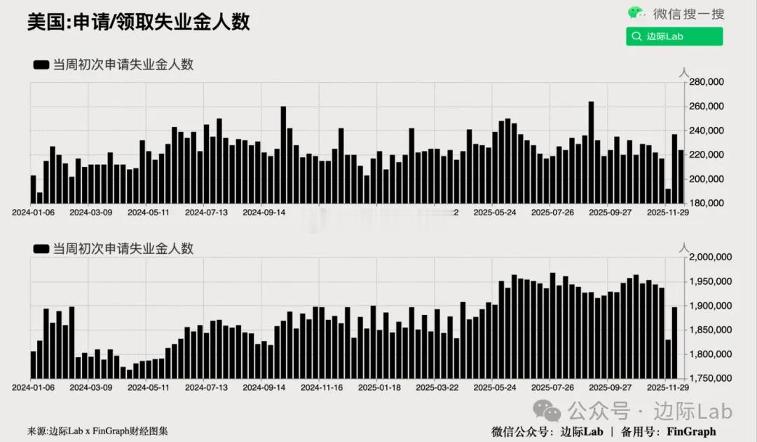 截至12月13日当周，美国初次申请失业金人数回落至22.4万人，较前一周修正后的