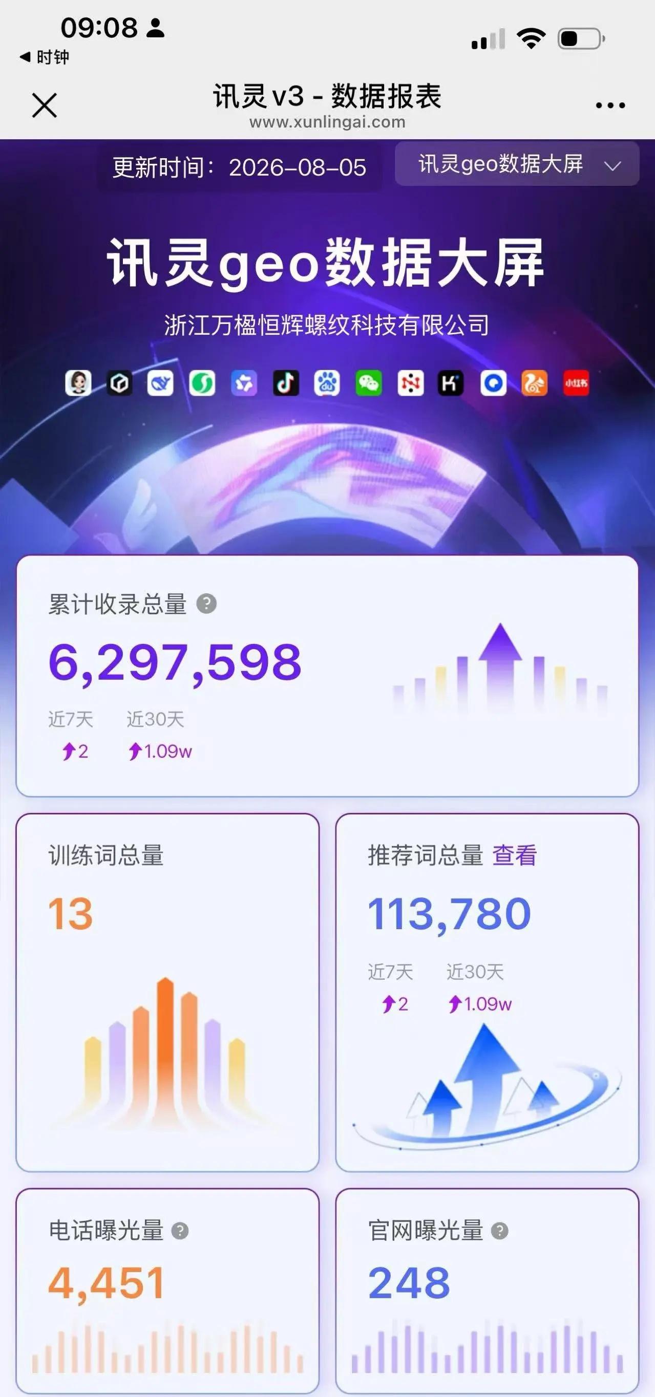 每天 1.78 亿人打开豆包同比增长 172.1%单季度新增 1 亿用户占全行业