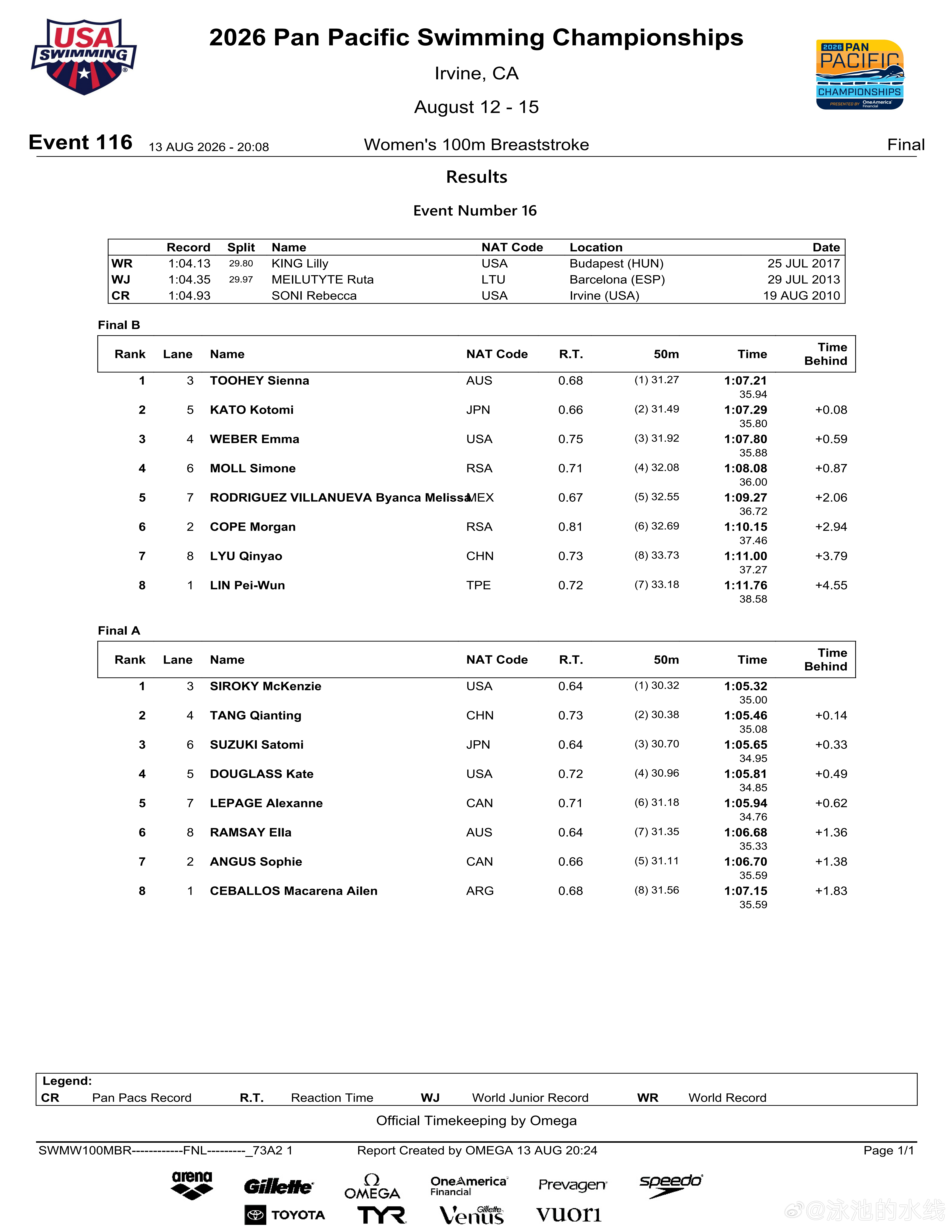 2026年泛太平洋游泳锦标赛 女子100米蛙泳决赛成绩🥇SIROKY McKe