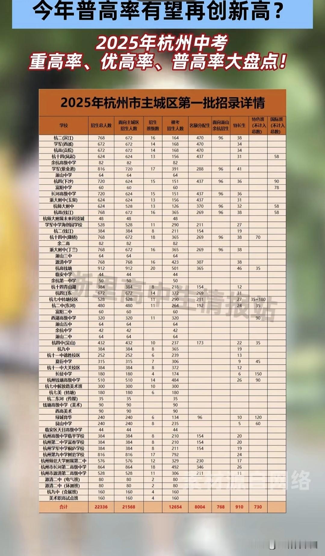 2025杭州中考招生数据引关注，普高率有望再创新高
合计计划招生22336人，其