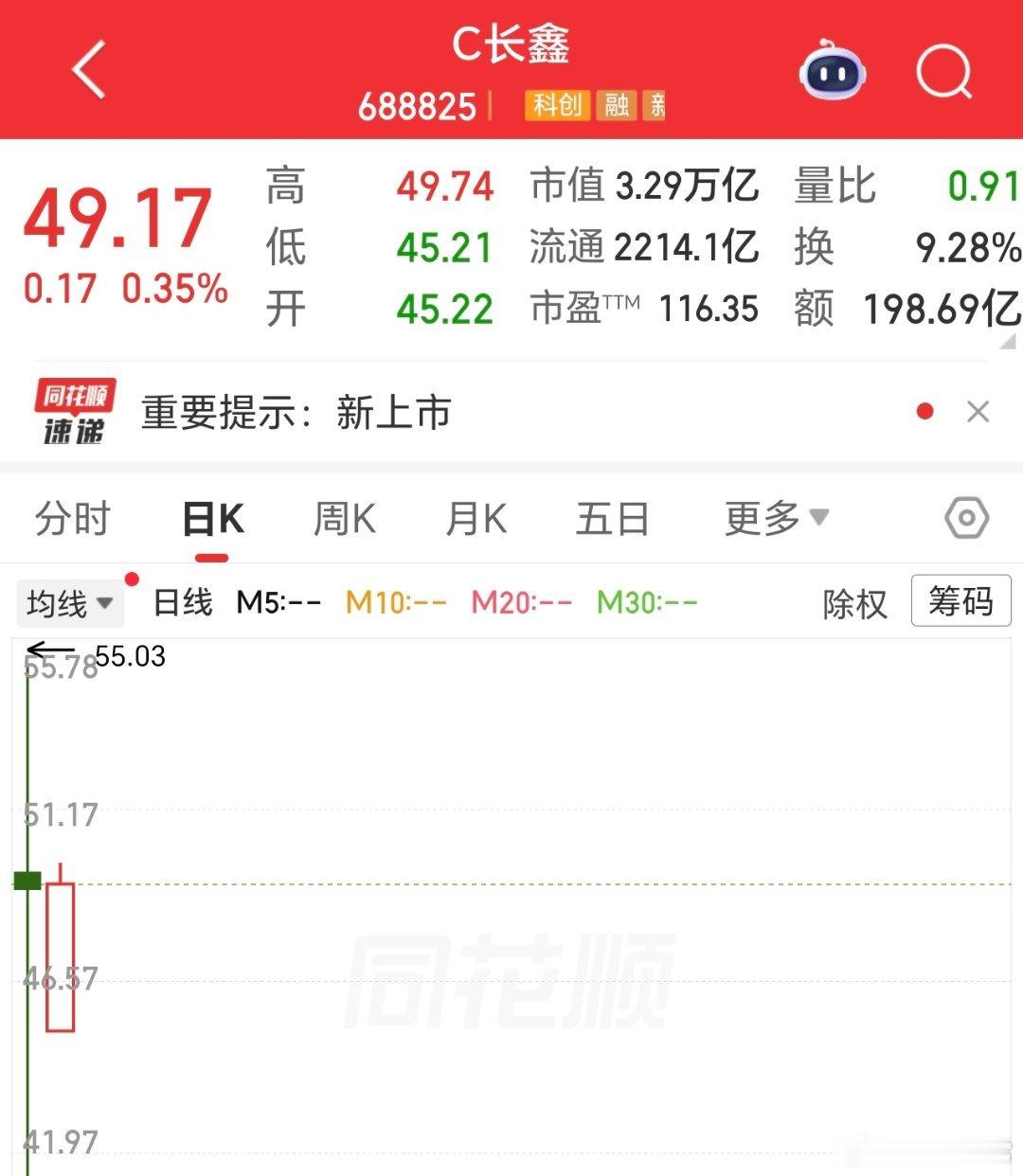 长鑫科技，3万亿多点市值，是比较合理的。再高，不太合适。再低，也不行。雨露均沾，