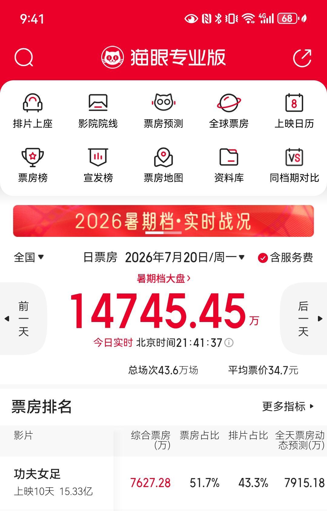《功夫女足》票房破15亿了！恭喜热巴！[大笑]