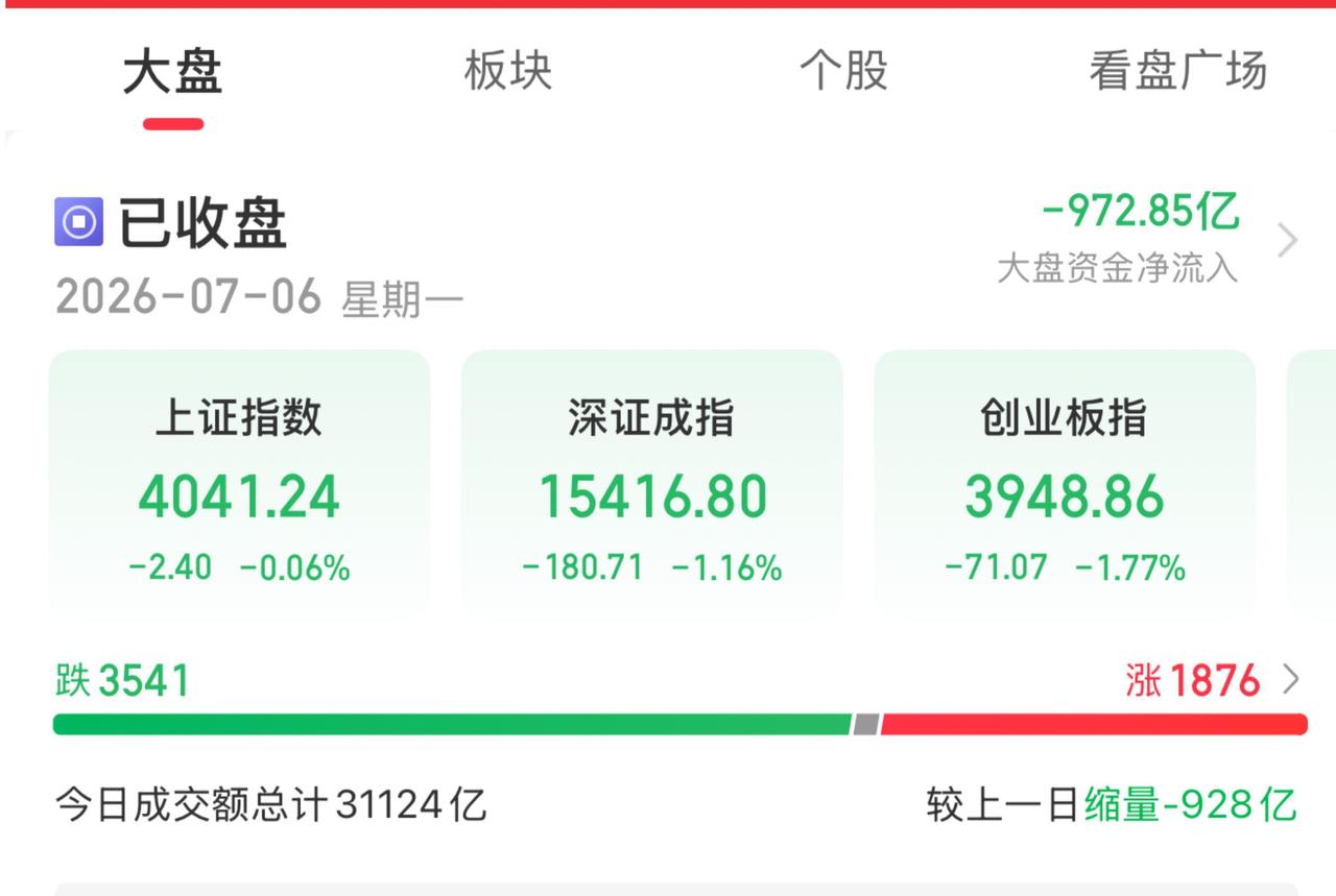 7月6日A股收评：指数结构性分化，市场高低切换蓄力前行。
……………………………