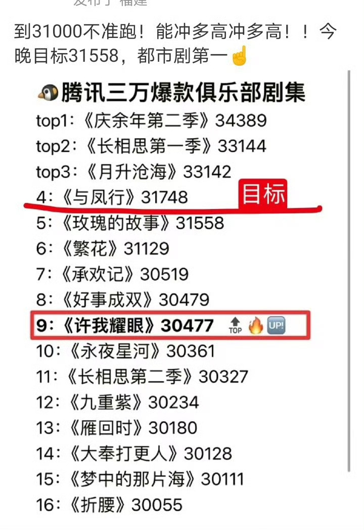 许我耀眼一定要超过庆余年啊！！史诗级大瀑剧一定登顶top1[yeah] ​​​