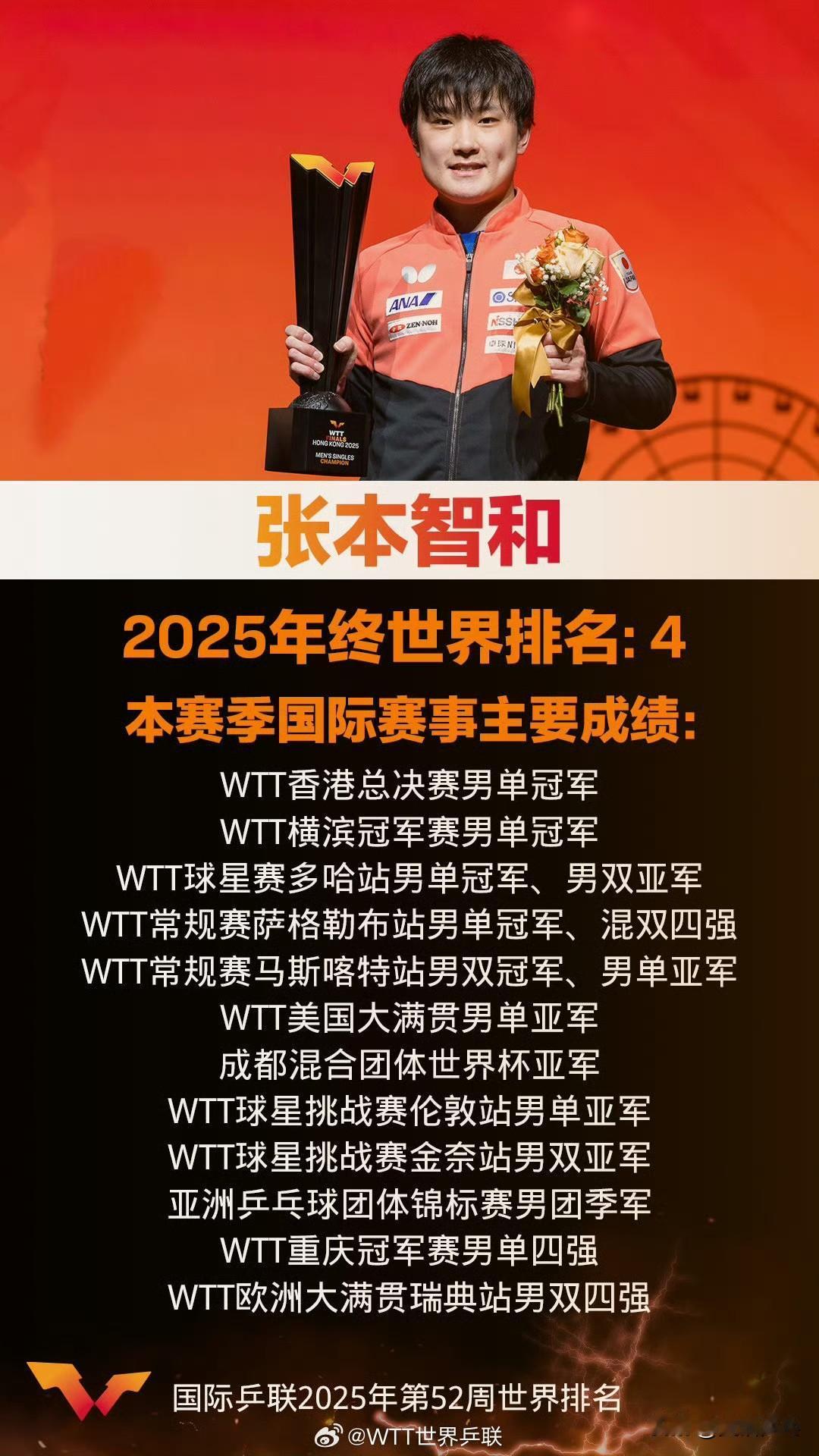 球员：张本智和(JPN)
世界排名：4️⃣
年终积分：5️⃣9️⃣5️⃣0️⃣