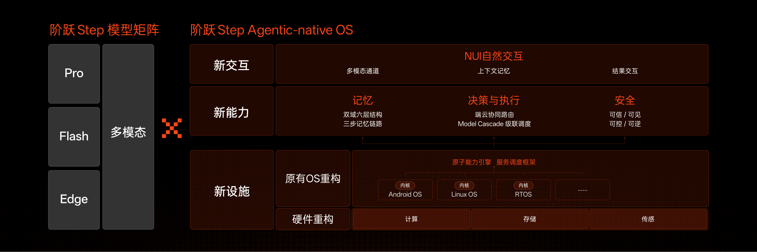 阶跃终端Step AOS操作系统发布：专门为智能体重新分配硬件资源，重新调度系统