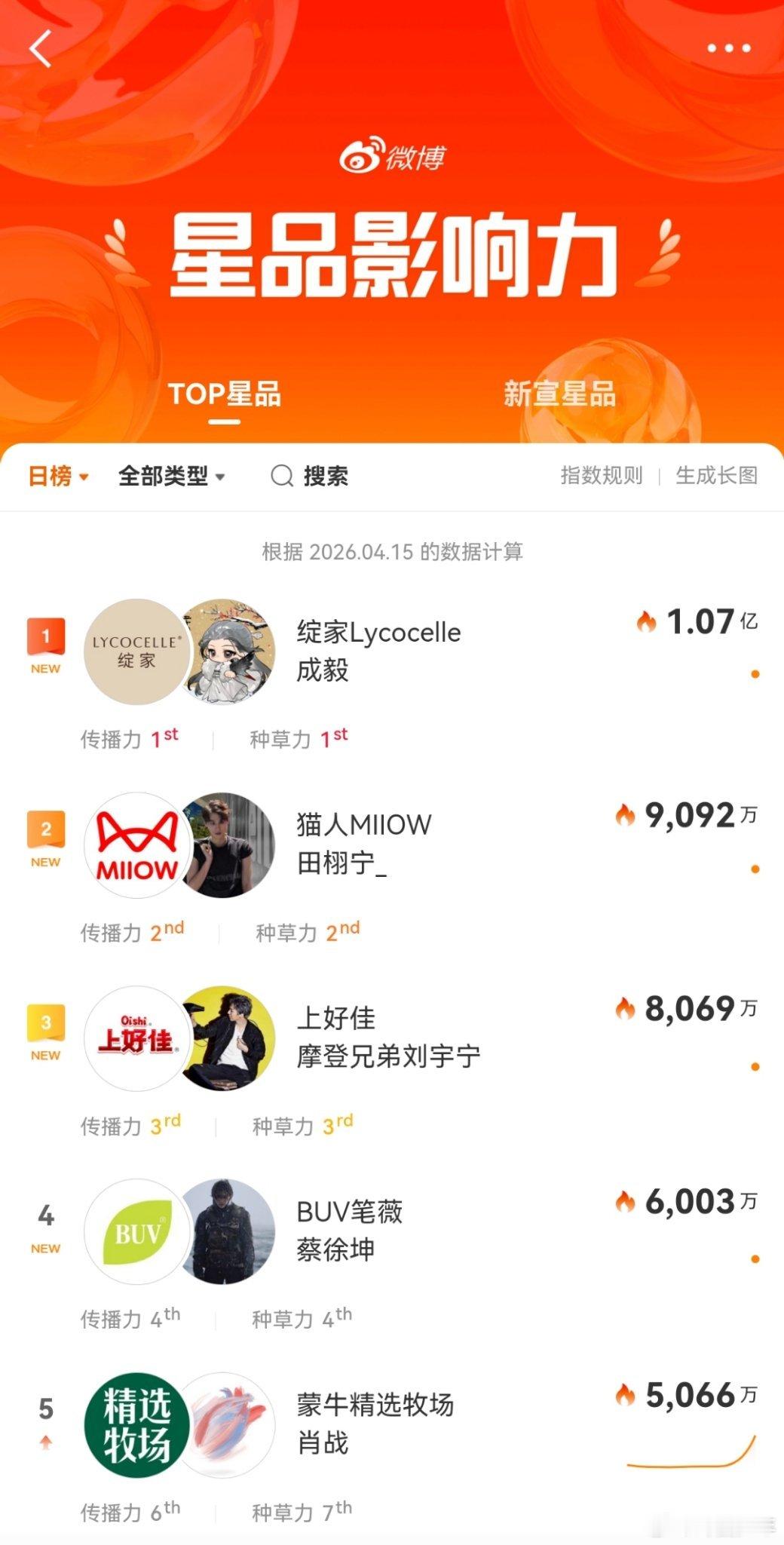 成毅绽家星品影响力热度TOP1成毅绽家星品影响力TOP1成毅绽家星品影响力热度断