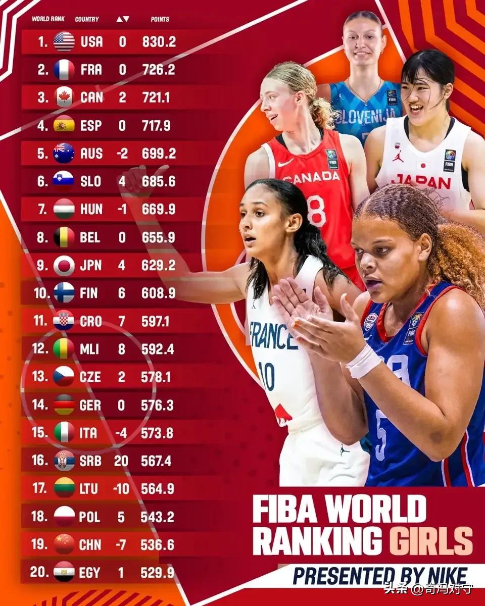 世界女子篮球青少年队世界前10名日本队竟然排第9名:

第1名——美国🇺🇸

