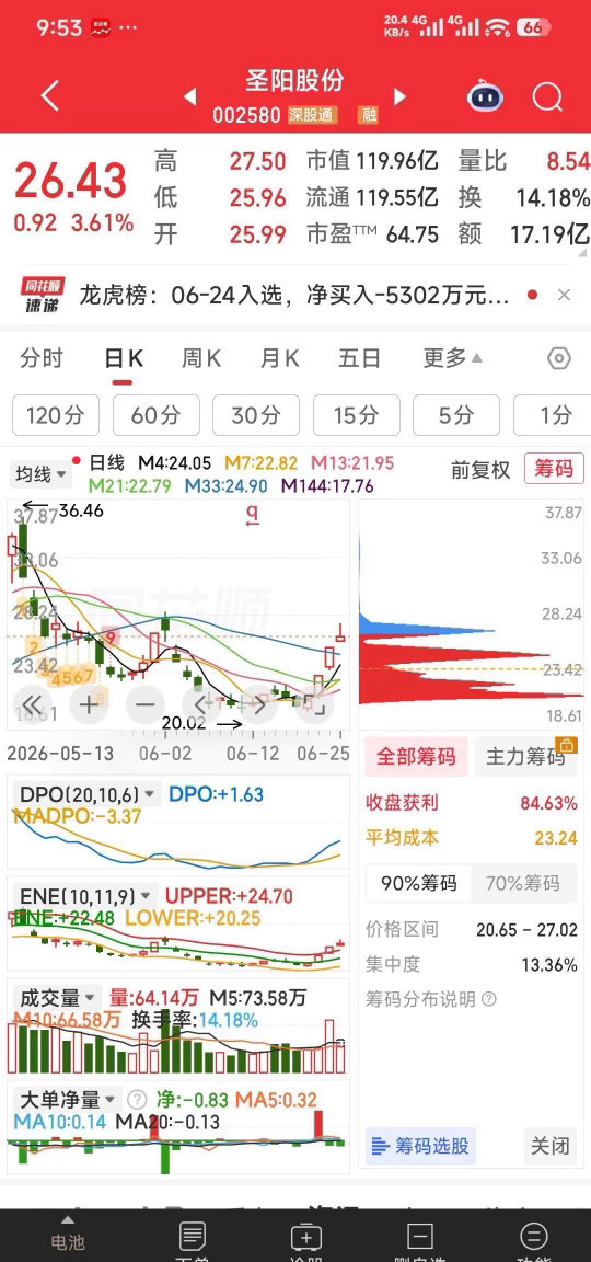 恭喜京东方A，上峰新材，圣阳股份，继续向上突破 