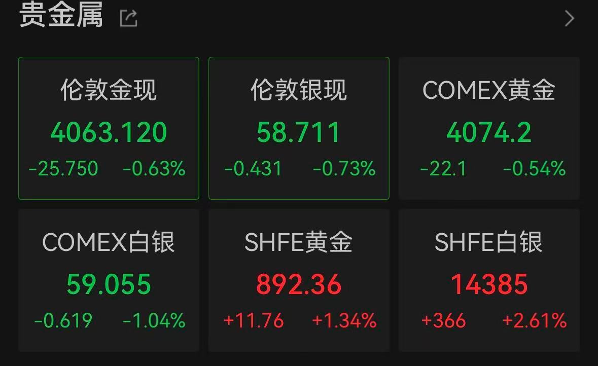 【黄金下半年面临压力测试】金银仍在跌 6月29日早间，现货黄金白银价格一路下滑，