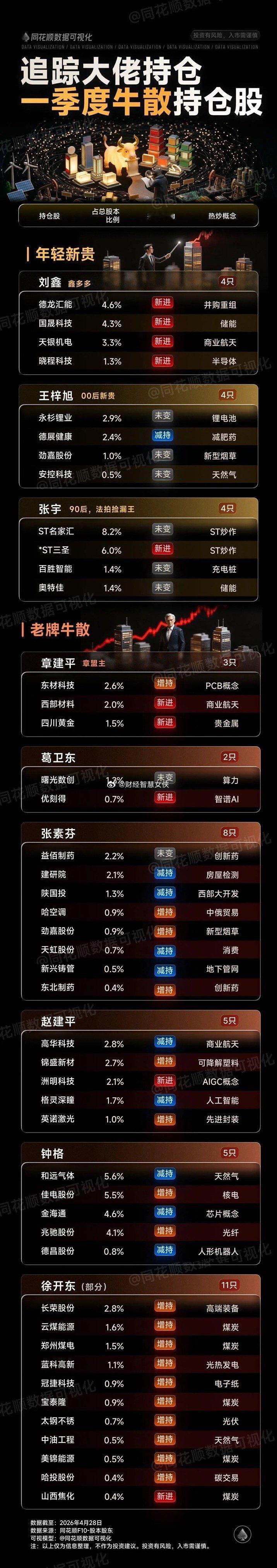 早盘，今天是节前最后出金日！要卖股取钱过节的，下午三点前是最后机会。但貌似现在这