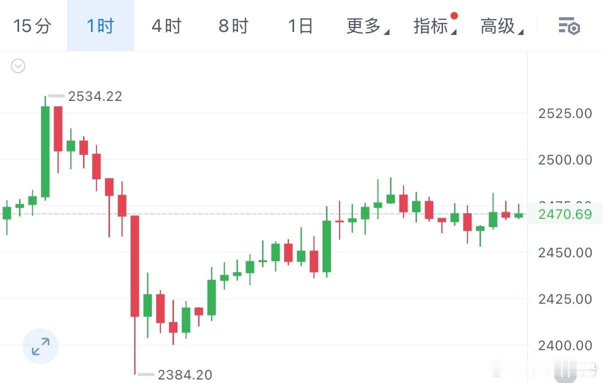 9.1号仪态磐面分析以太短线出现修复反弹，但上方大压力依旧没有突破，不要被短线上