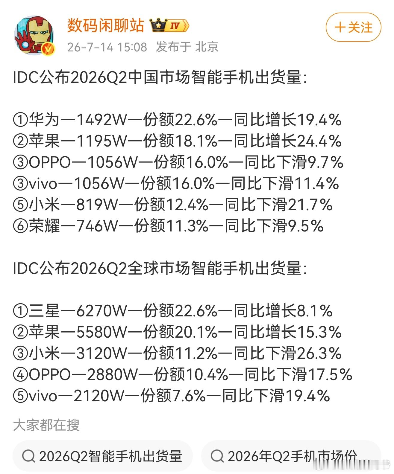 荣耀份额11.3％马上要追上小米12.4％了2026Q2智能手机出货量