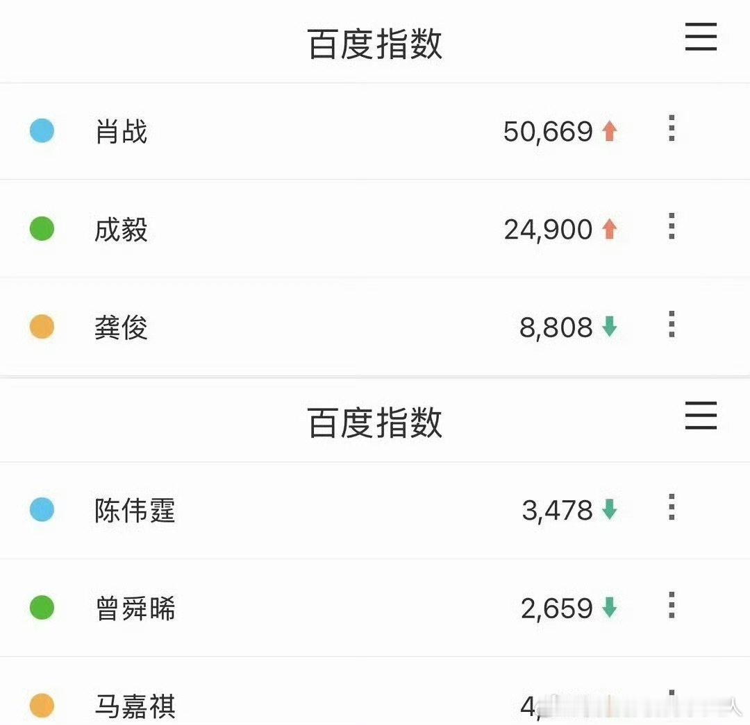 肖战百指微指数据断层第一 肖战百指微指双平台断层第一优酷招商男主热度天花板！肖战