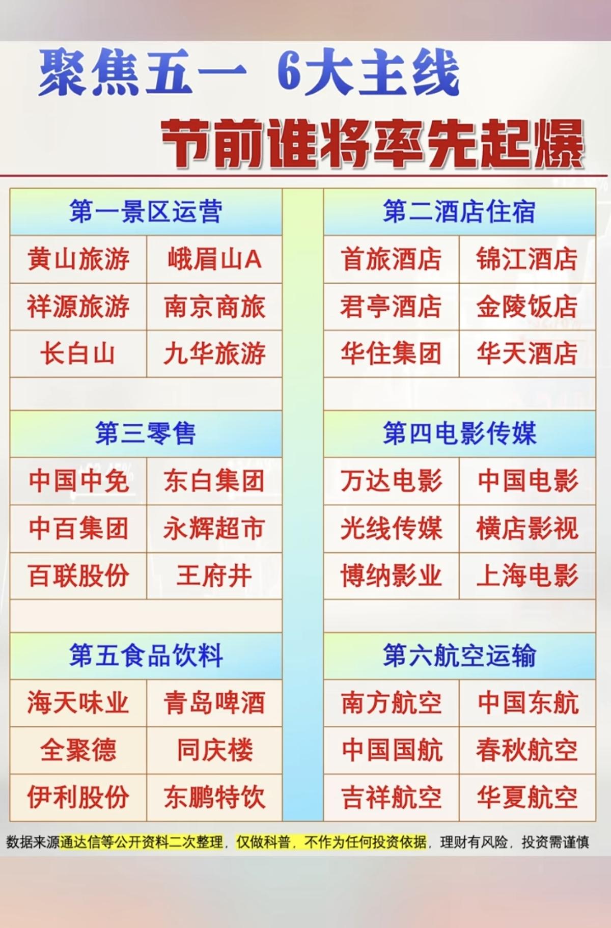 聚焦五一：六大主线，市场热点方向！
节前谁能率先起爆！

1.景区运营
2.酒店