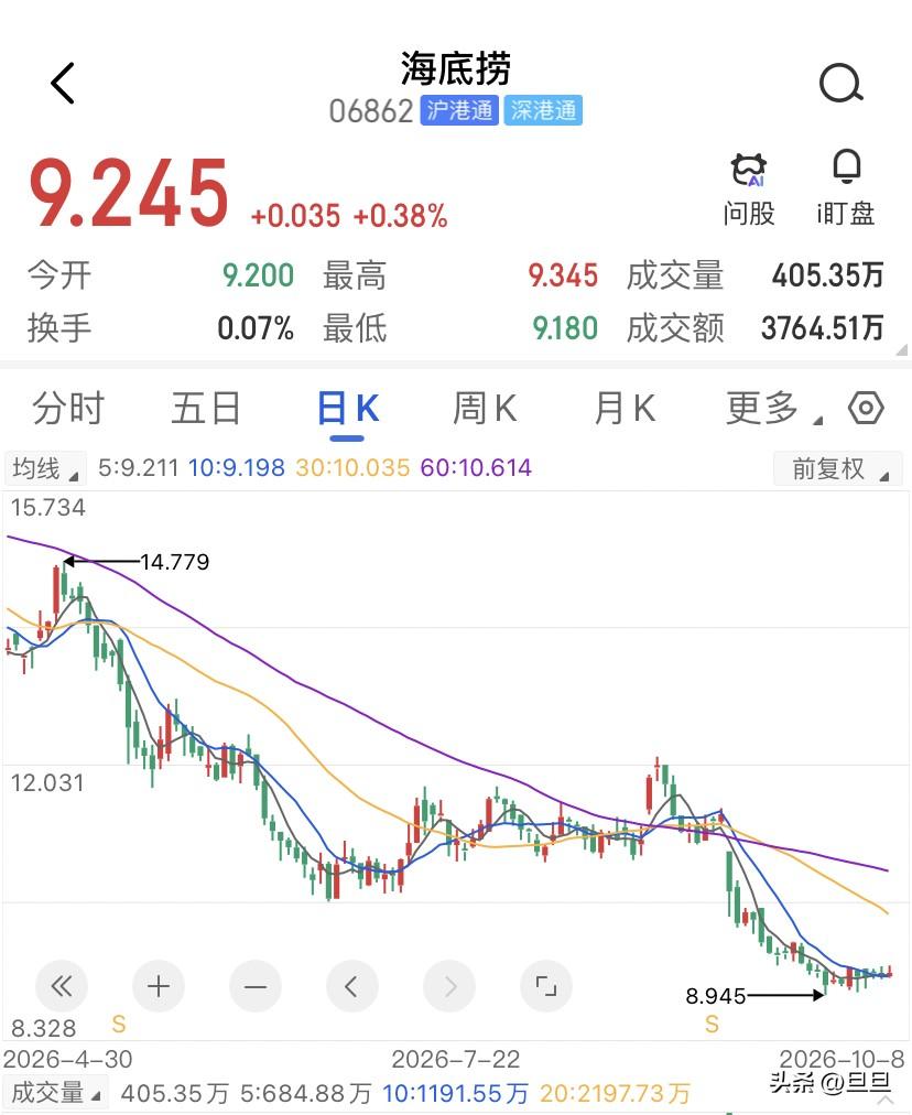 张勇套现27亿，卖的不是海底捞，是看空餐饮股，张勇五月份刚花1.52亿港元增持，