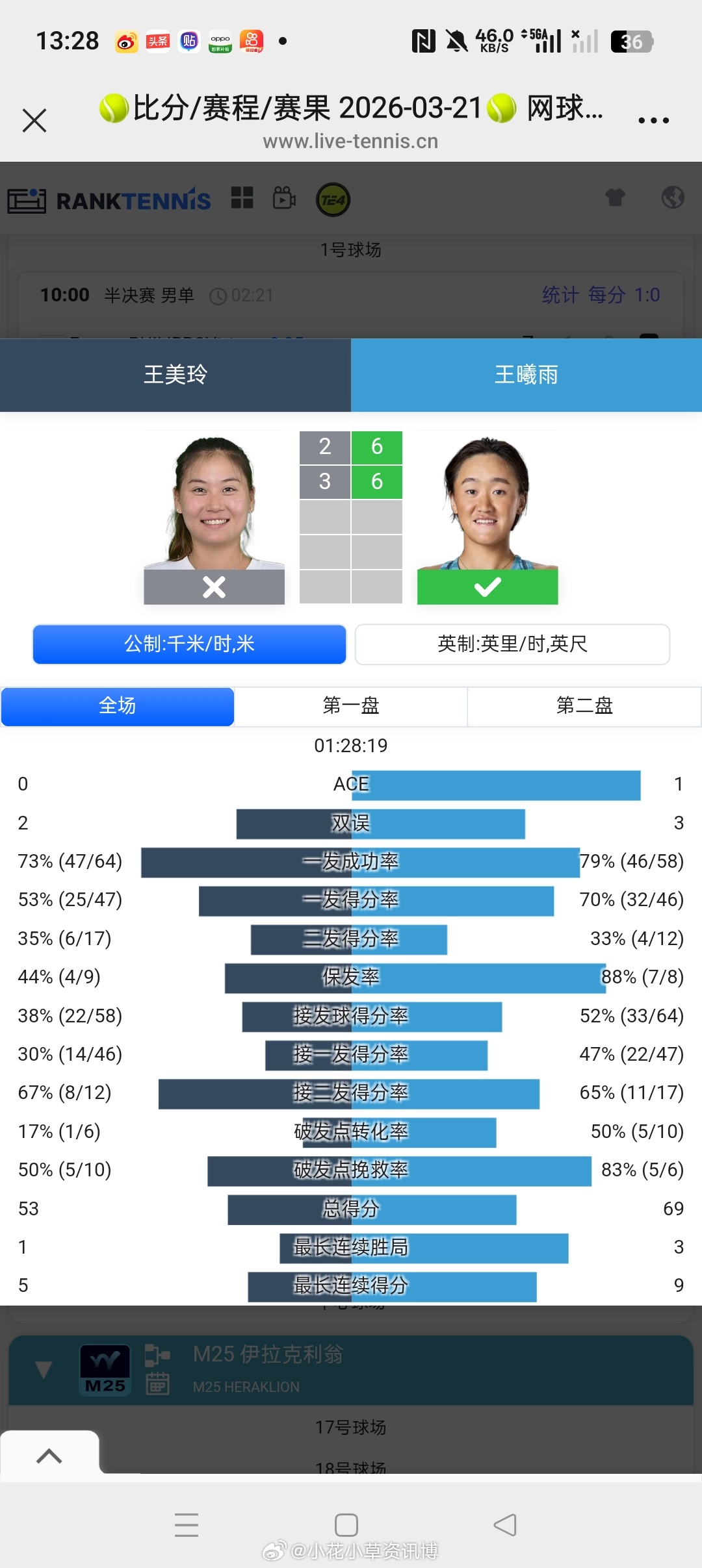 小花小草资讯【🇨🇳马鞍山W35】女单半决赛🇨🇳2号种子了王曦雨6-36-
