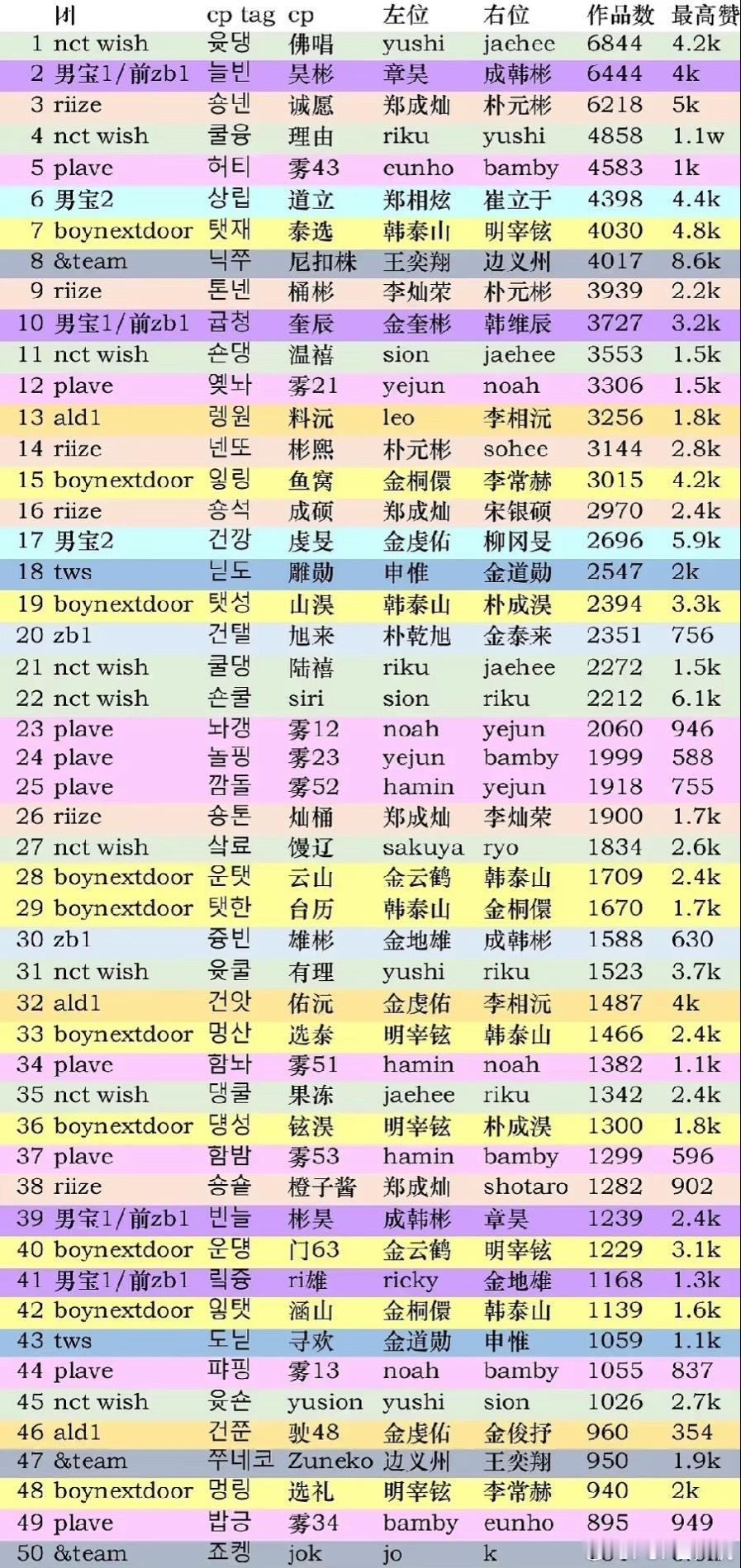韩网六代CP排名 