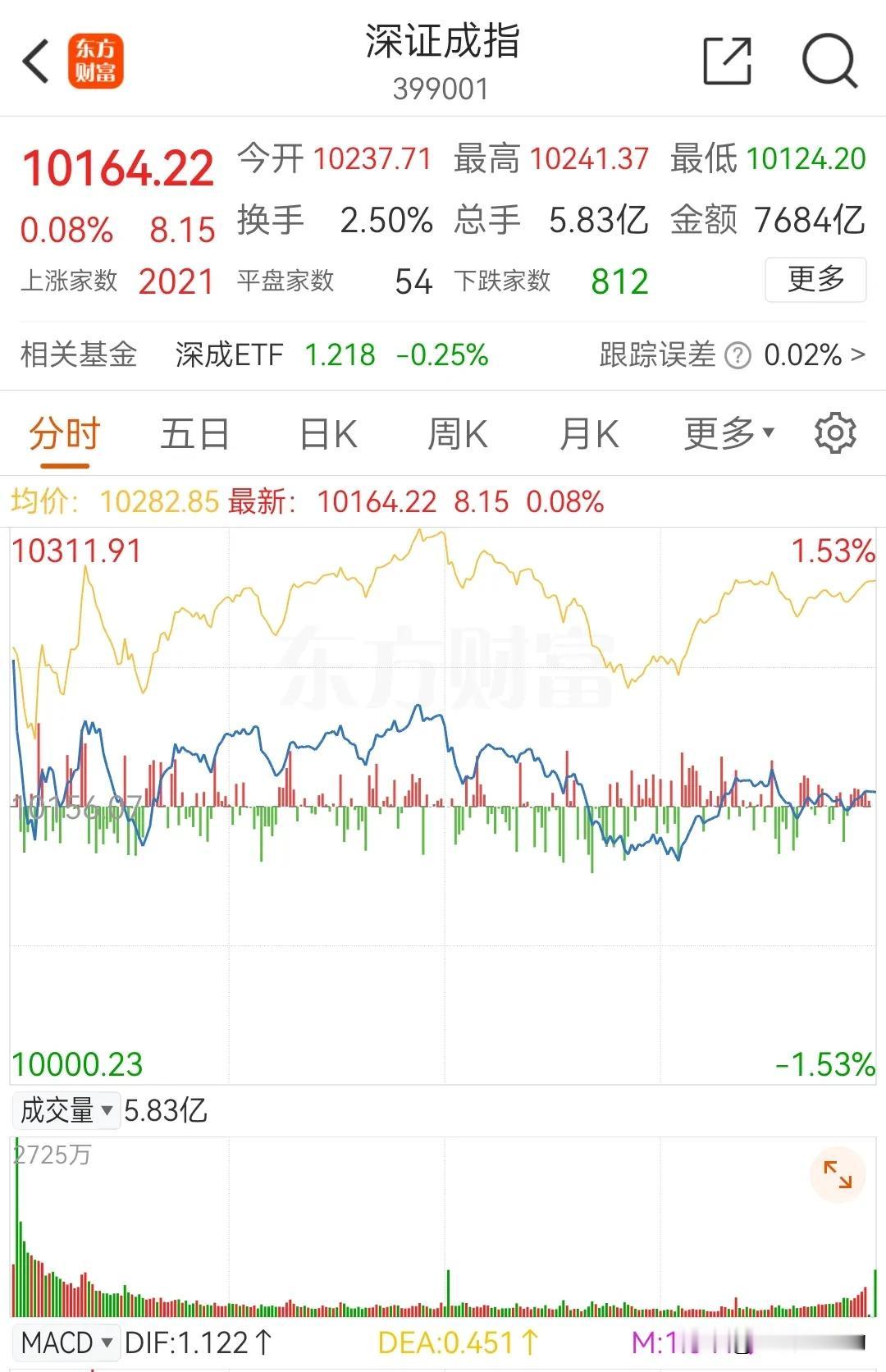 2月6日盘前：绿盘小幅震荡
       今天小幅高开后，快速下跌，然后大部分时