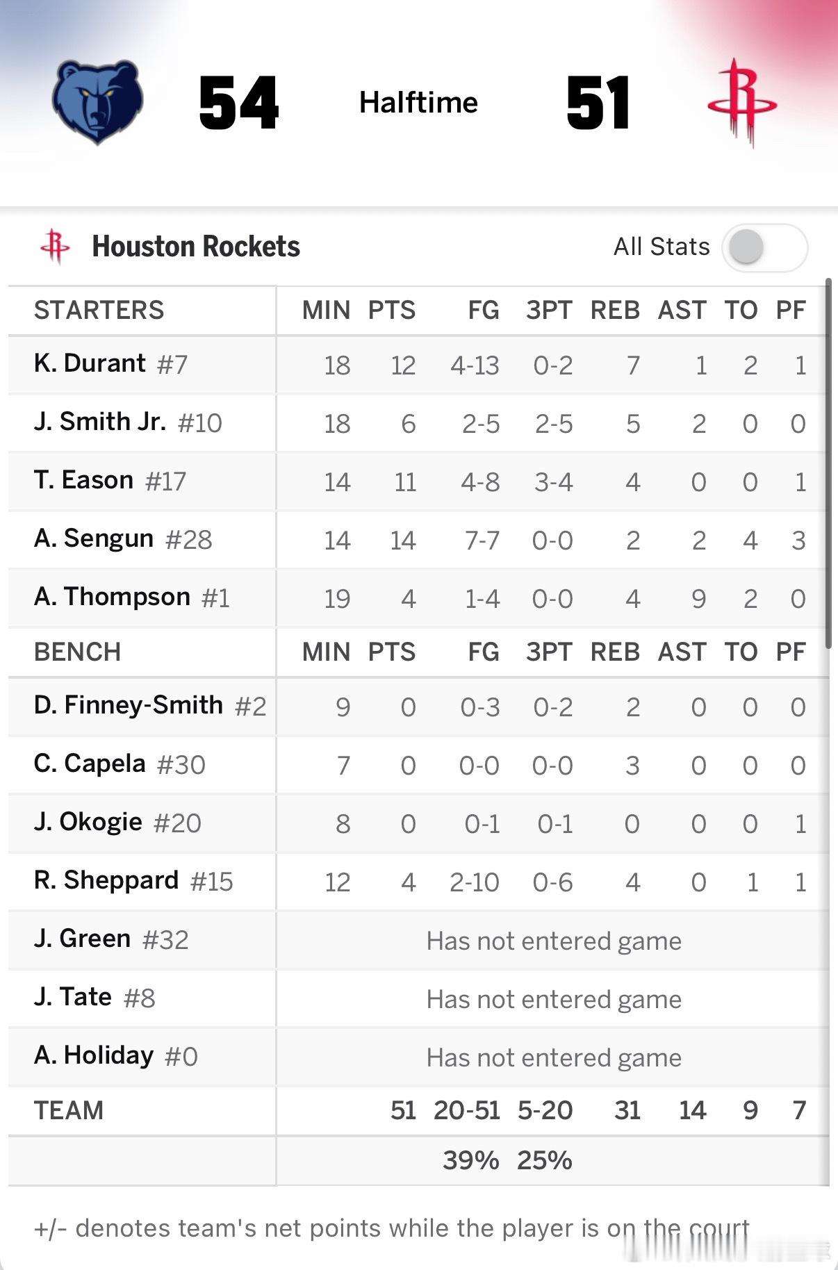 半场结束，火箭51比54暂时落后，火箭半场三分球20中5，其中伊森3记，贾巴里2