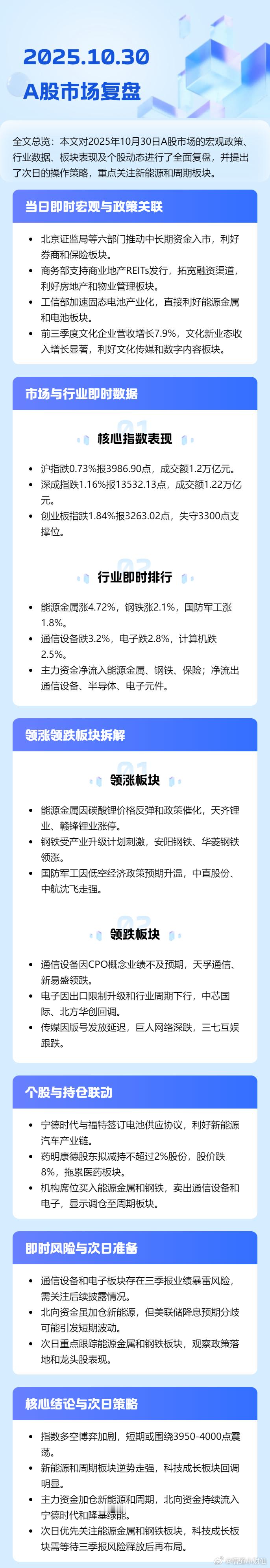 今日（2025.10.30）复盘：指数多空博弈加剧，短期或围绕3950-4000