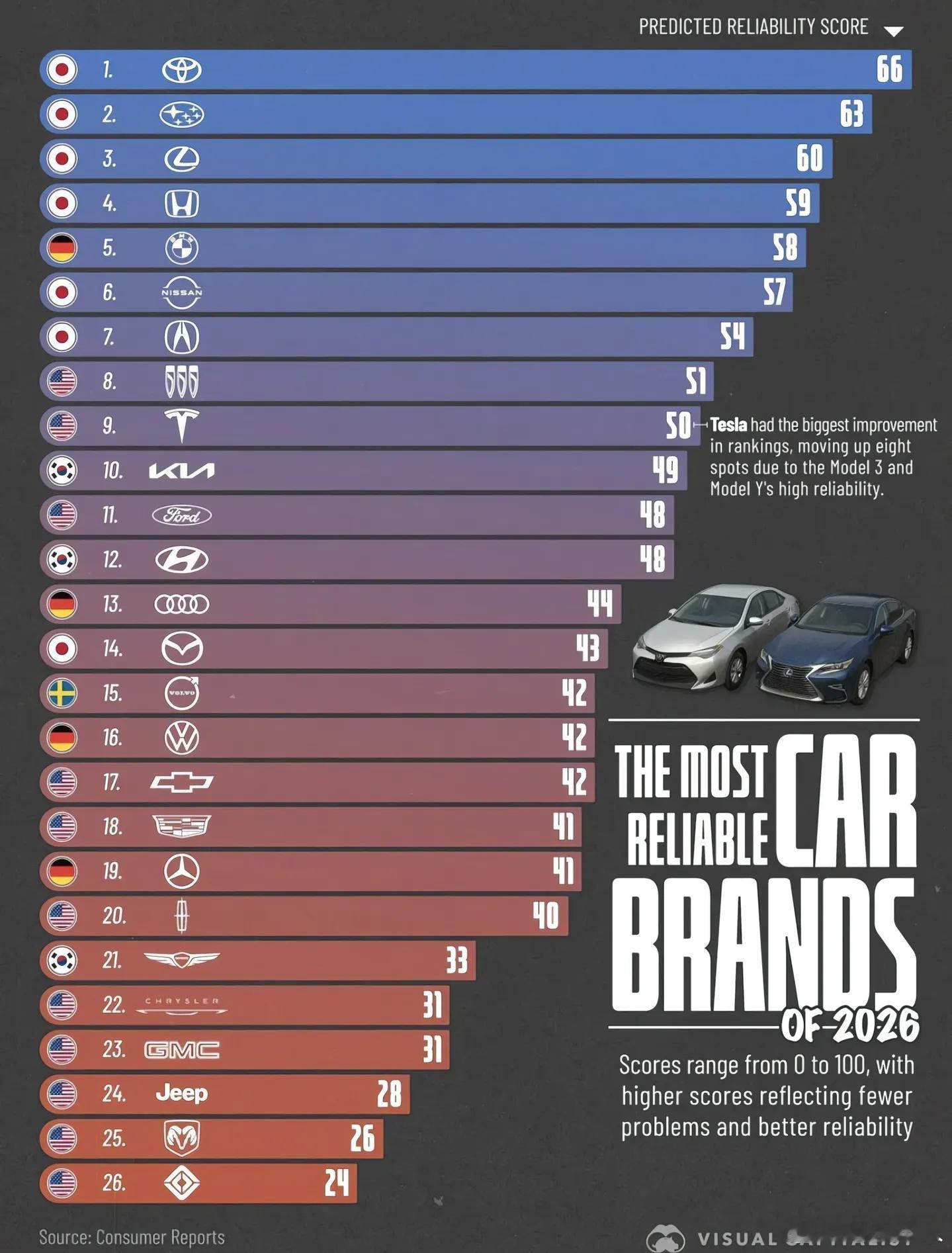 这是Consumer Reports（美国消费者报告）发布的2026年汽车品牌可